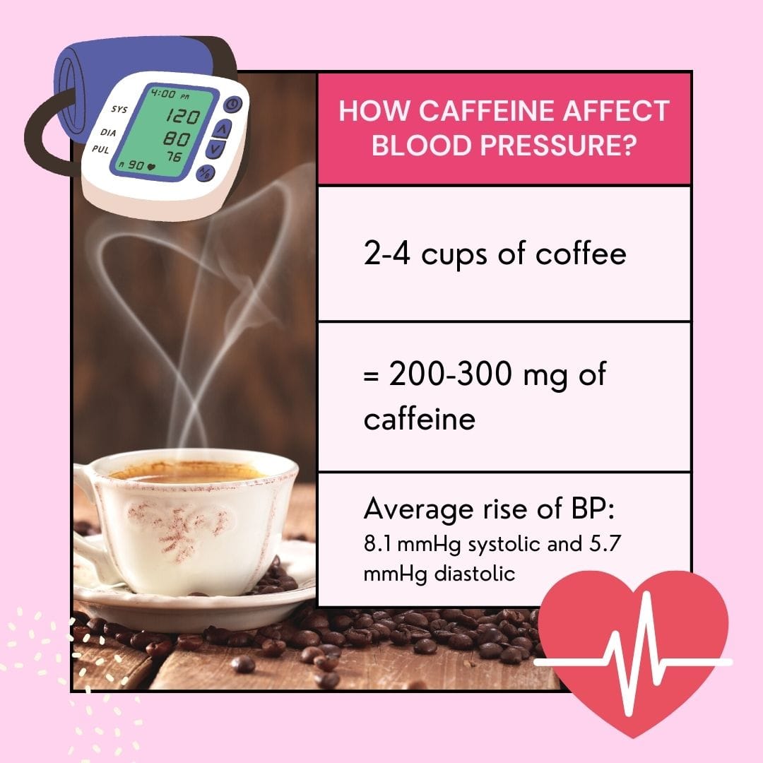 graph showing caffeine-induced rise in systolic and diastolic blood pressure
