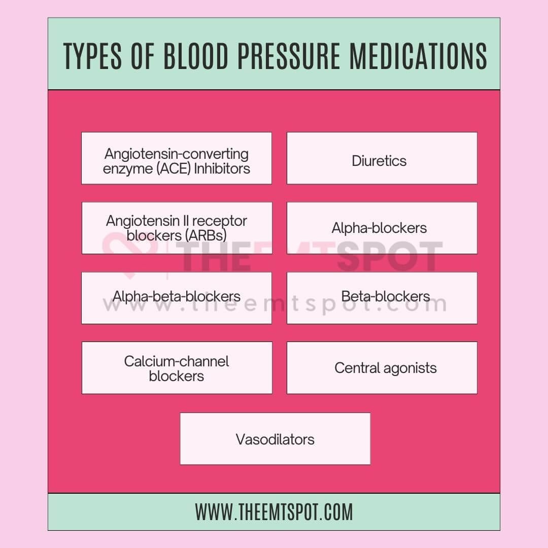 blood pressure medications list