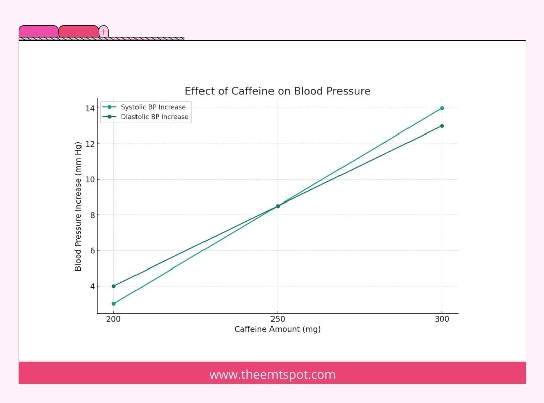 chart showing range of caffeine-induced blood pressure increase in mmHg
