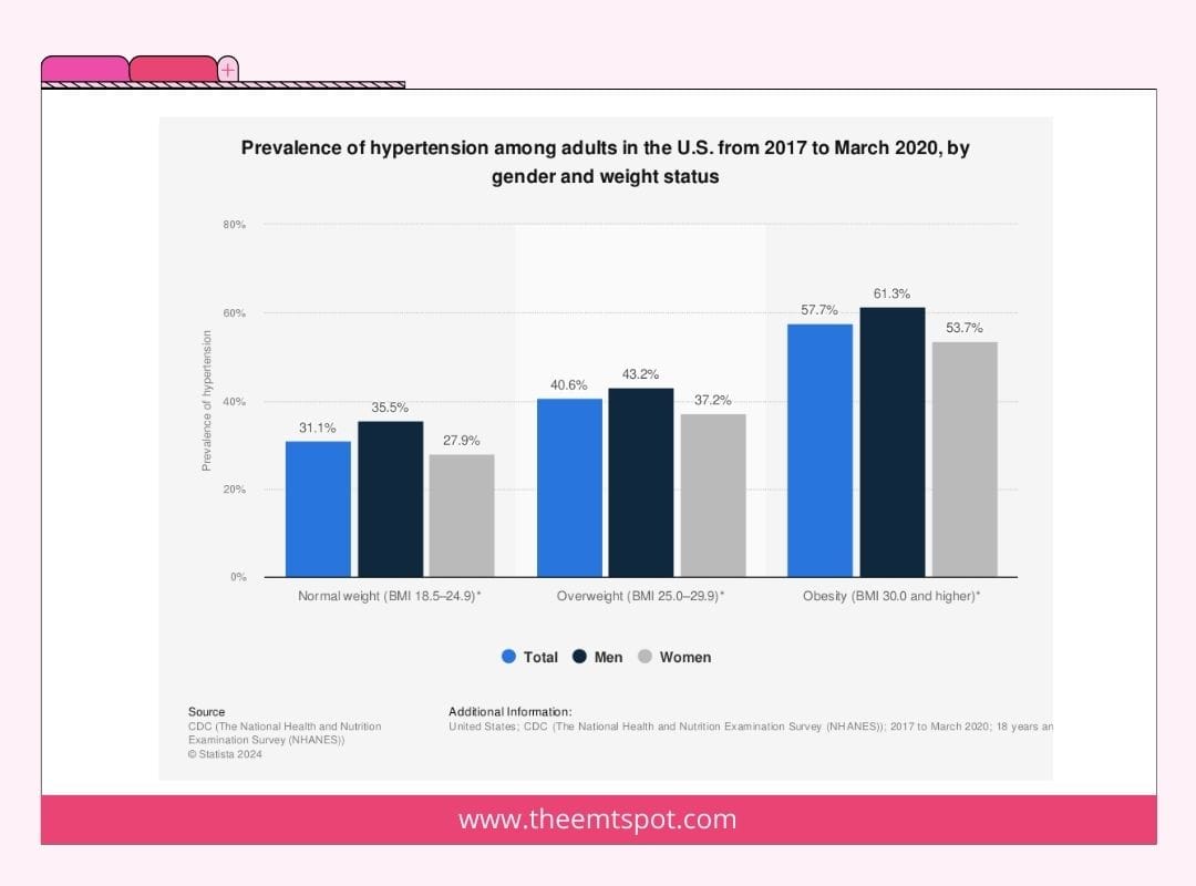 hypertension prevalence by gender and weight