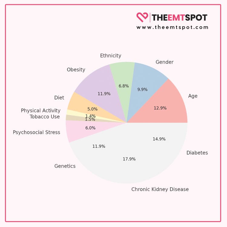 lifestyle modifications impact on blood pressure pie-chart