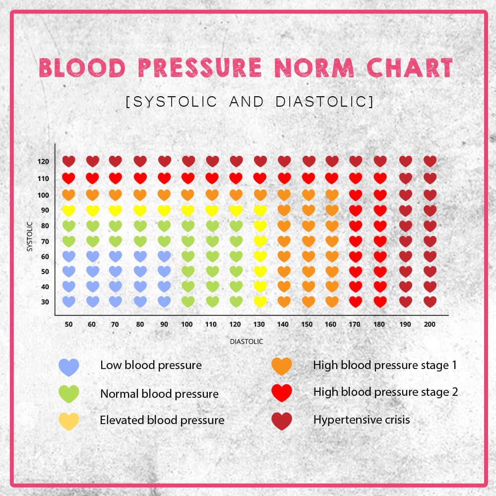 blood pressure norm chart