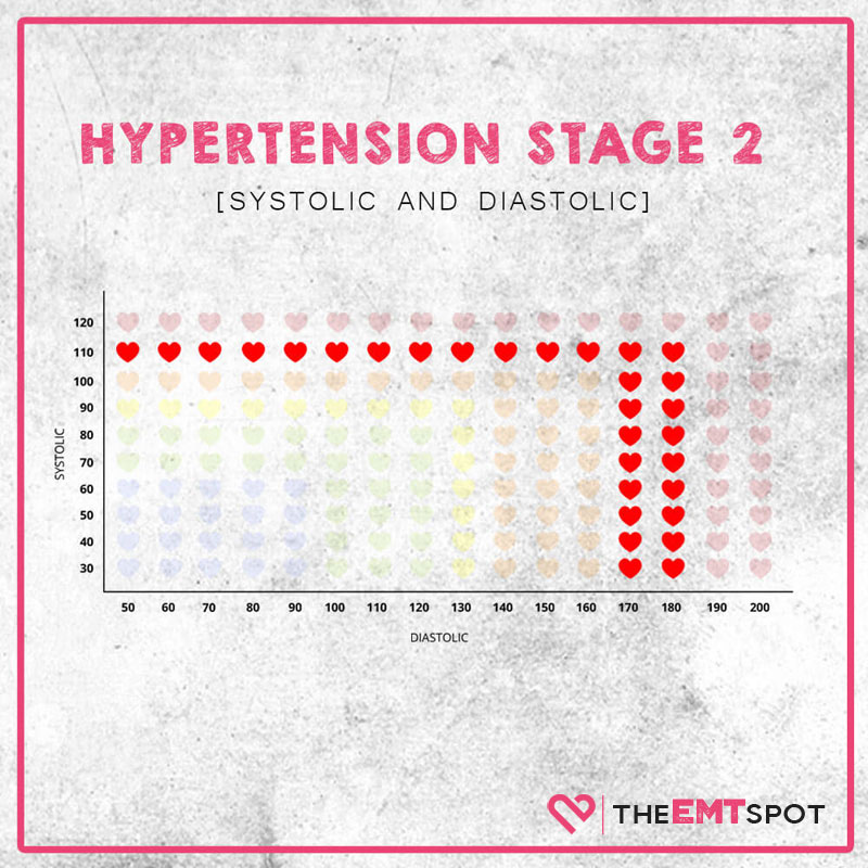 hypertension stage 2 chart