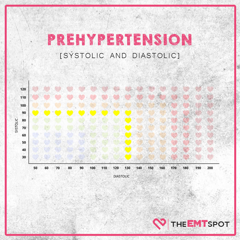 prehypertension chart