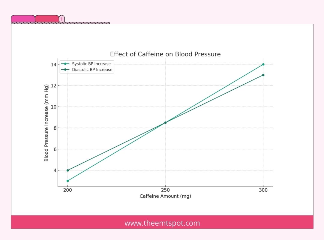 Does Caffeine Raise Blood Pressure TheEMTSpot Does Caffeine Raise Blood Pressure TheEMTSpot