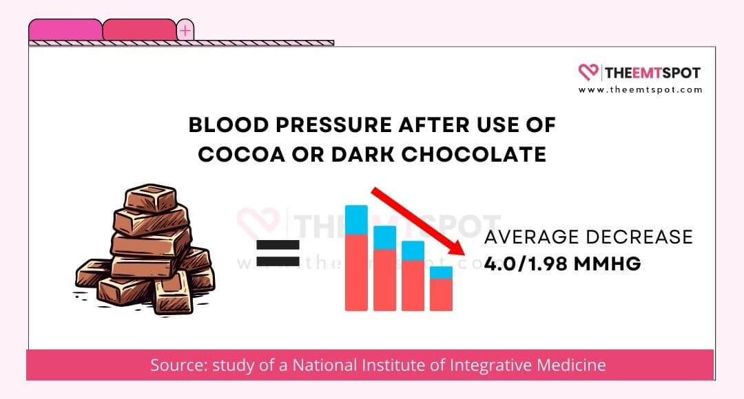 chocolate and blood pressure study results
