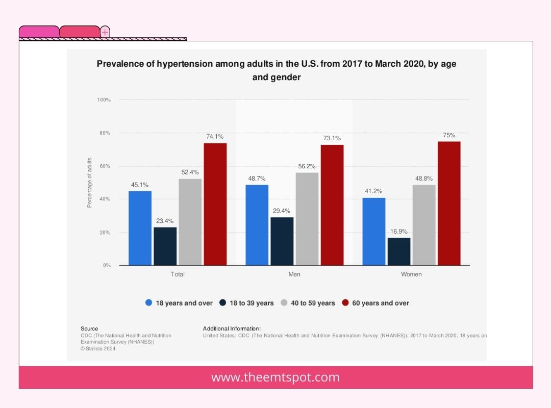 hypertension prevalence by gender and age