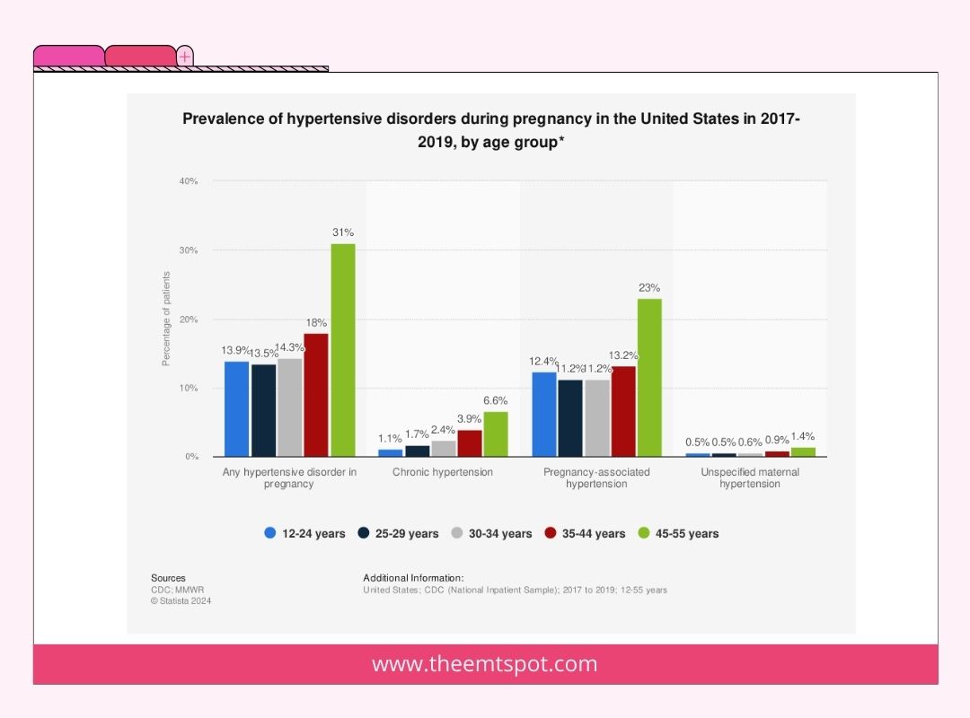 hypertension prevalence during pregnancy chart