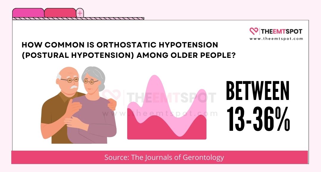 orthostatic hypotension popularity