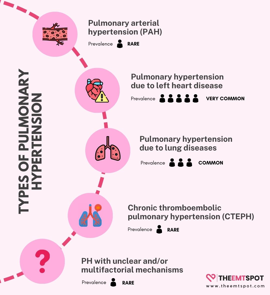 pulmonary hypertension types