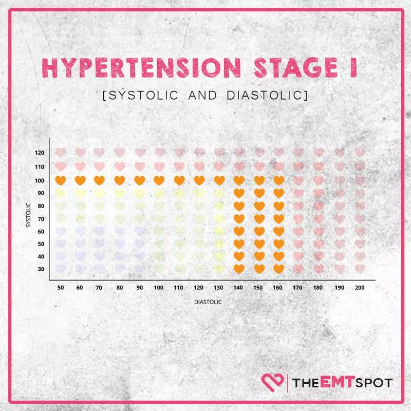 hypertension stage 1 chart
