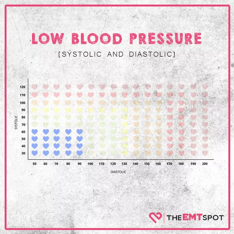 low blood pressure chart