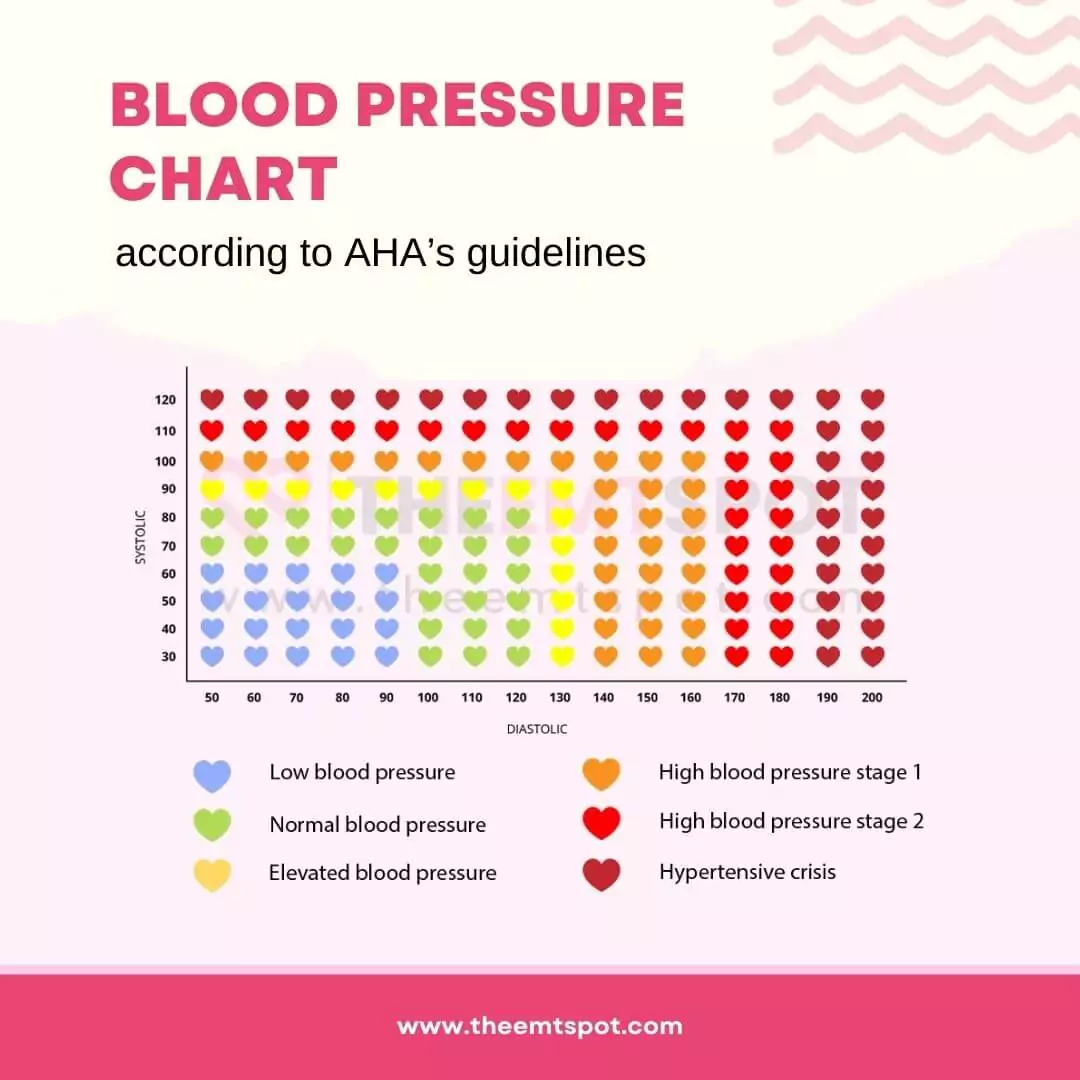 blood pressure chart