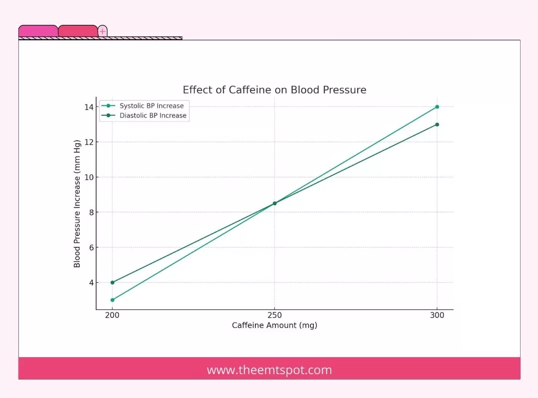 caffeine effect on blood pressure
