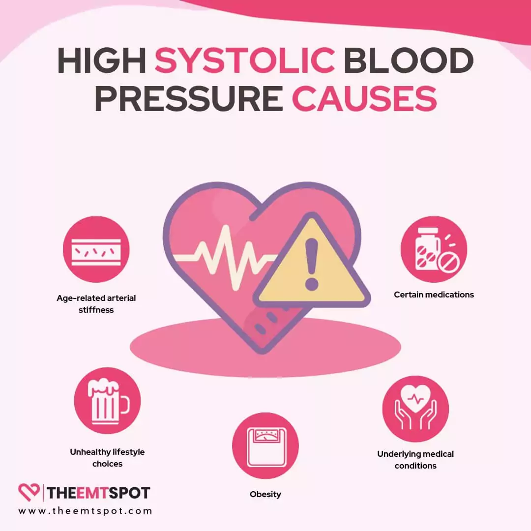 high systolic-blood pressure causes