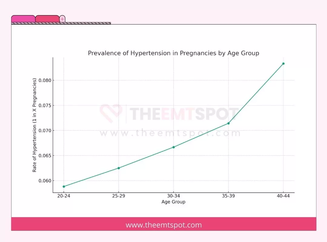 prevalence of hypertension in pregnancies by age group