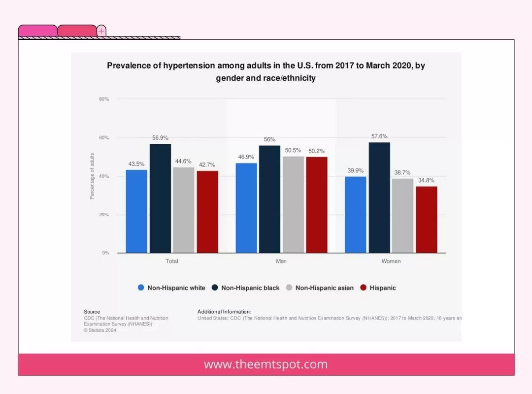 hypertension prevalence by gender and race