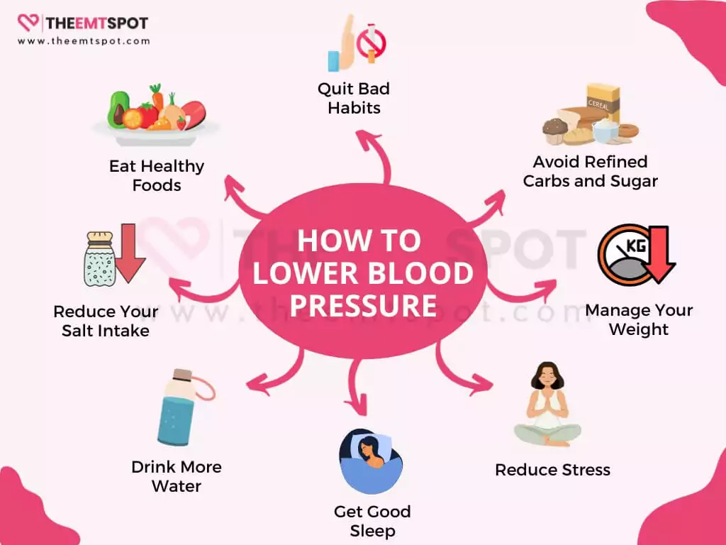 lowering blood pressure
