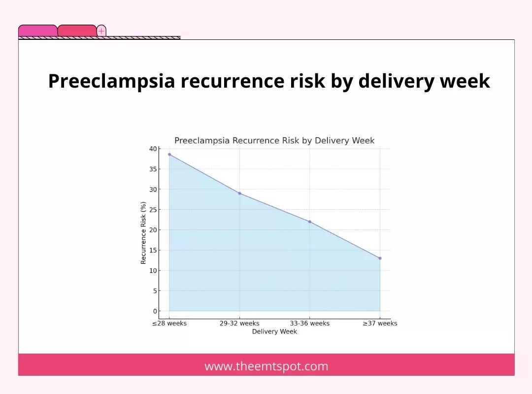preeclampsia reccurence risk by delivery time