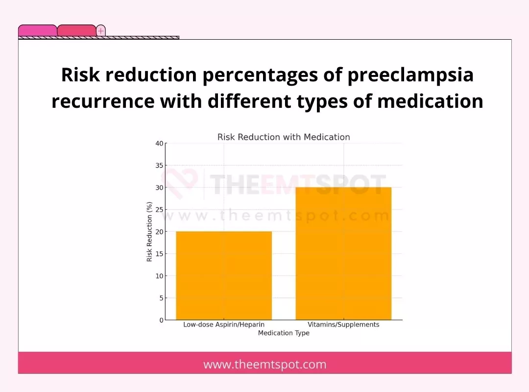 preeclampsia recurrence risk by used medications